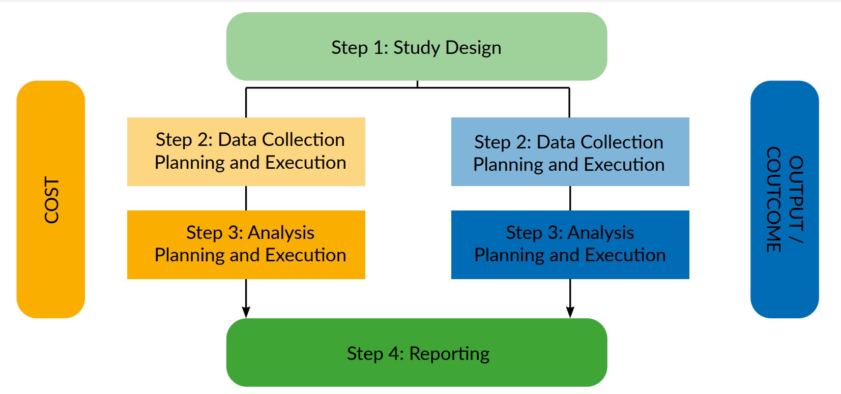 costing and economic evaluation process (Adapted from GHCC 2017, AIR 2021 and Glandon et al. 2023)